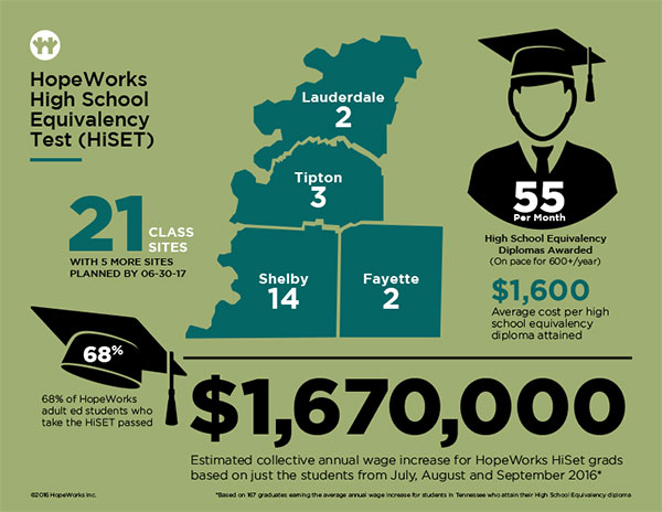Infographics, including this highlighting the High School Equivalency Test program, depicted HopeWorks' successes and impact statistics at-a-glance and were used in presentations, case statement brochures and as downloadable PDFs on the campaign landing page.