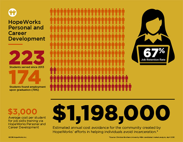 Infographics, including this highlighting the Personal and Career Development program, depicted HopeWorks' successes and impact statistics at-a-glance and were used in presentations, case statement brochures and as downloadable PDFs on the campaign landing page.
